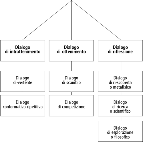 tipi di dialogo