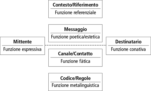 le funzioni della comunicazione